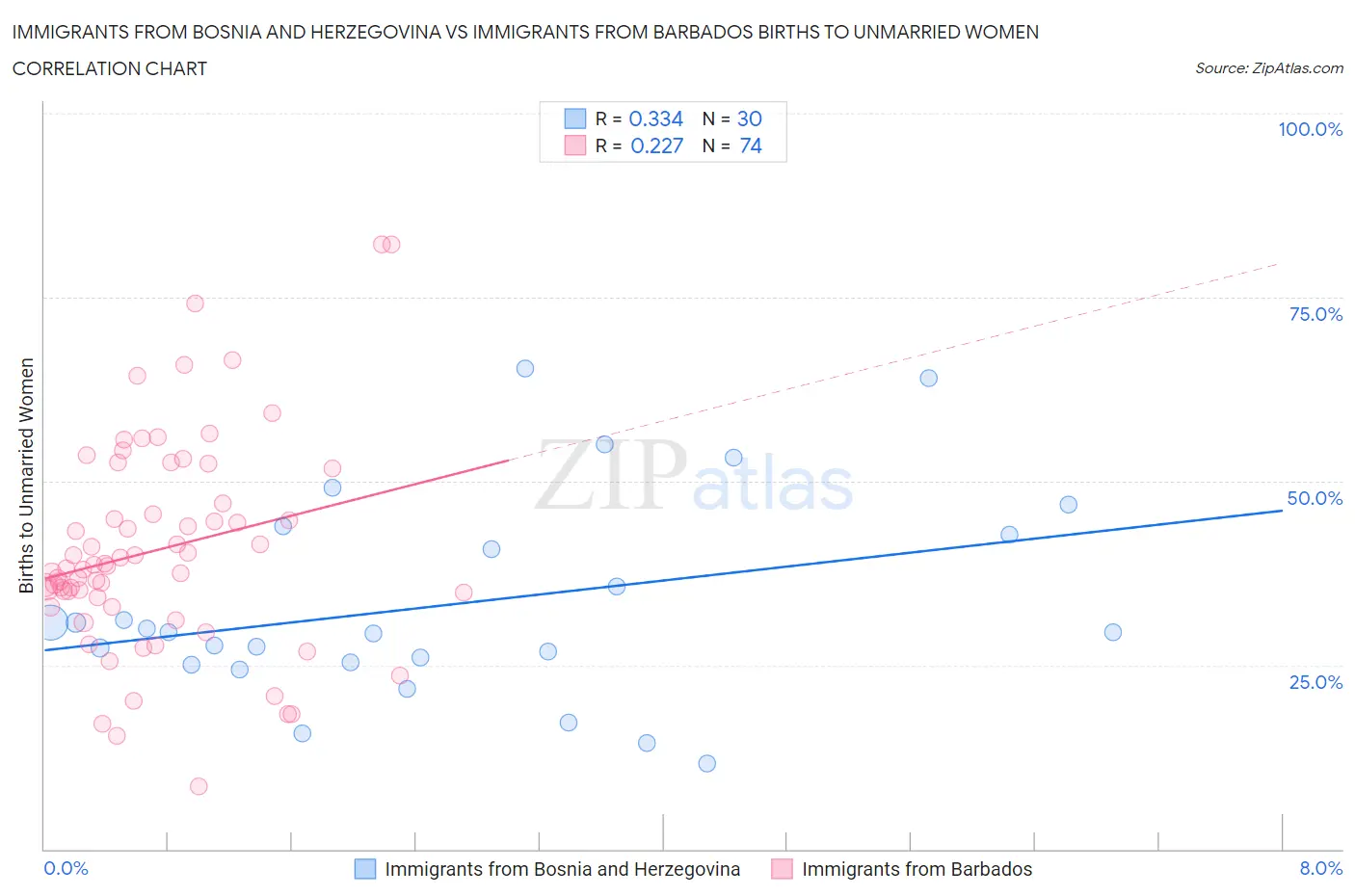 Immigrants from Bosnia and Herzegovina vs Immigrants from Barbados Births to Unmarried Women