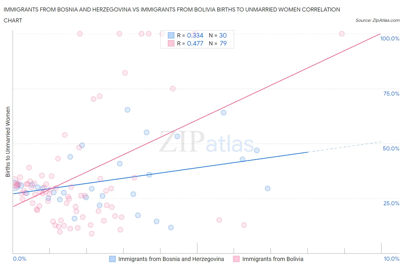 Immigrants from Bosnia and Herzegovina vs Immigrants from Bolivia Births to Unmarried Women