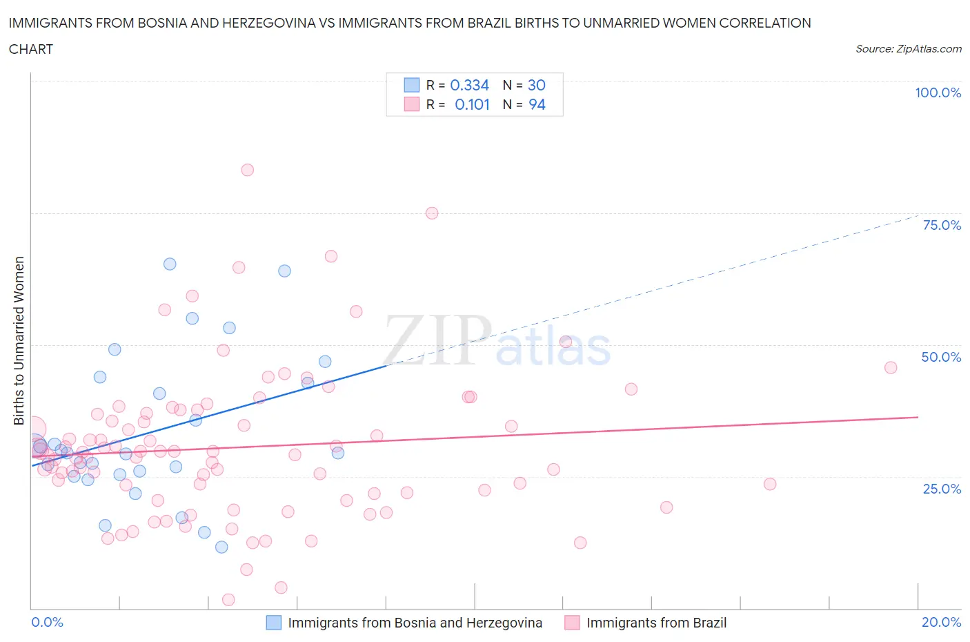 Immigrants from Bosnia and Herzegovina vs Immigrants from Brazil Births to Unmarried Women
