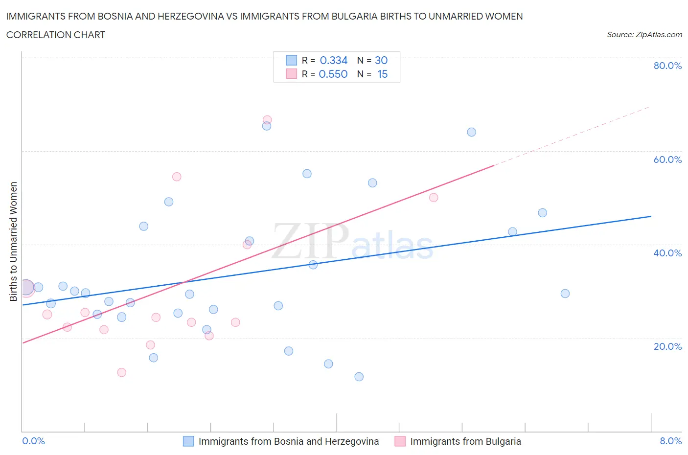 Immigrants from Bosnia and Herzegovina vs Immigrants from Bulgaria Births to Unmarried Women