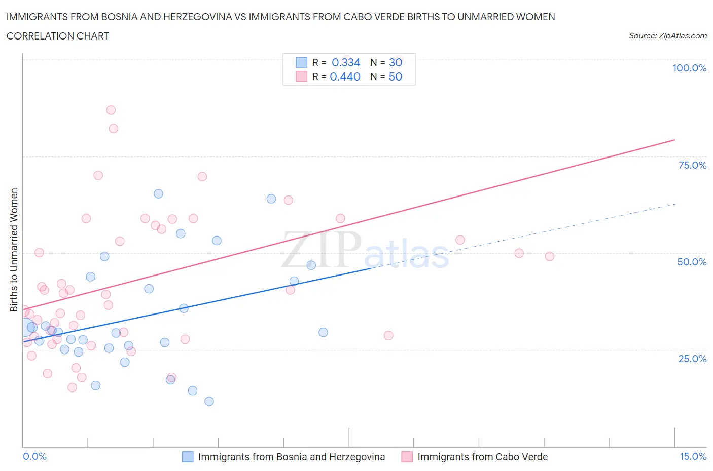 Immigrants from Bosnia and Herzegovina vs Immigrants from Cabo Verde Births to Unmarried Women
