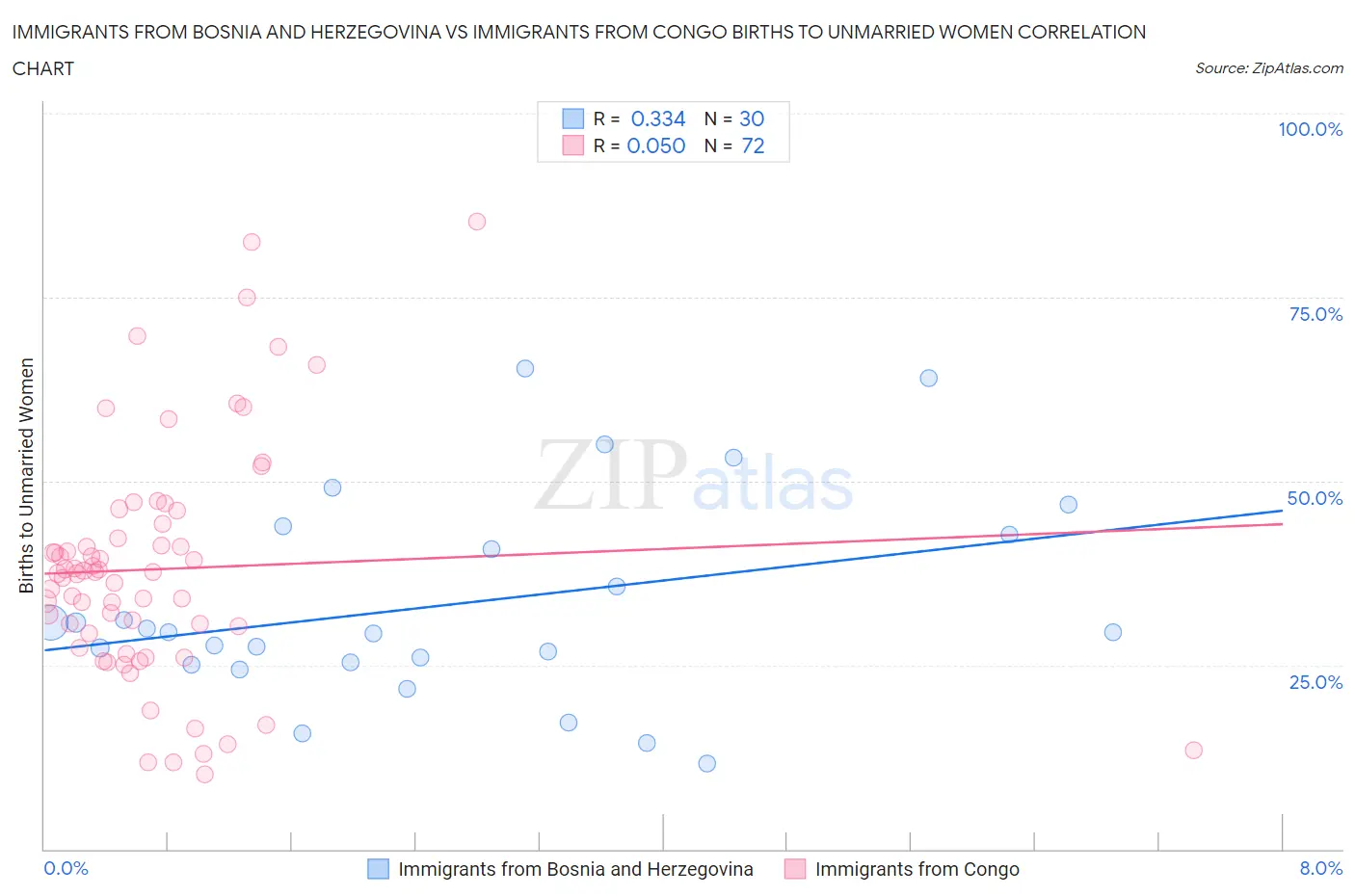 Immigrants from Bosnia and Herzegovina vs Immigrants from Congo Births to Unmarried Women