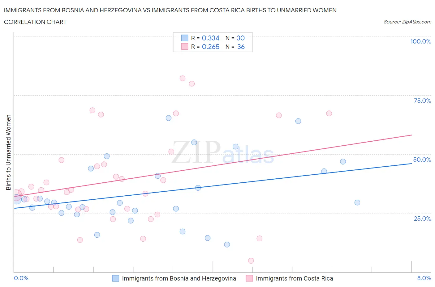 Immigrants from Bosnia and Herzegovina vs Immigrants from Costa Rica Births to Unmarried Women