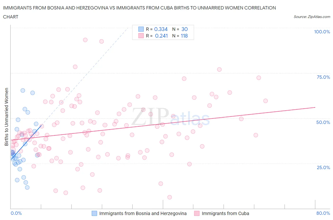 Immigrants from Bosnia and Herzegovina vs Immigrants from Cuba Births to Unmarried Women