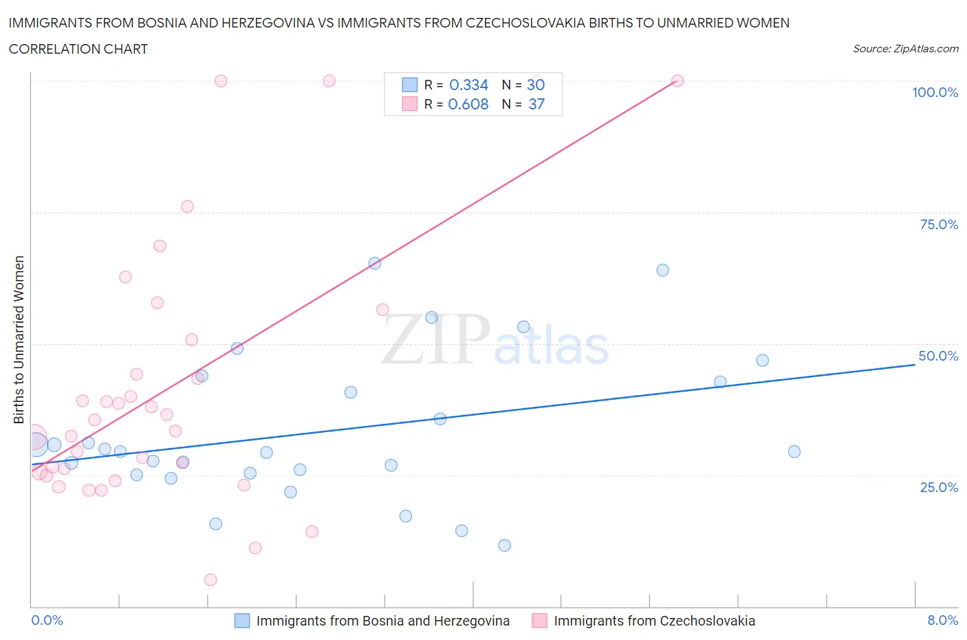 Immigrants from Bosnia and Herzegovina vs Immigrants from Czechoslovakia Births to Unmarried Women