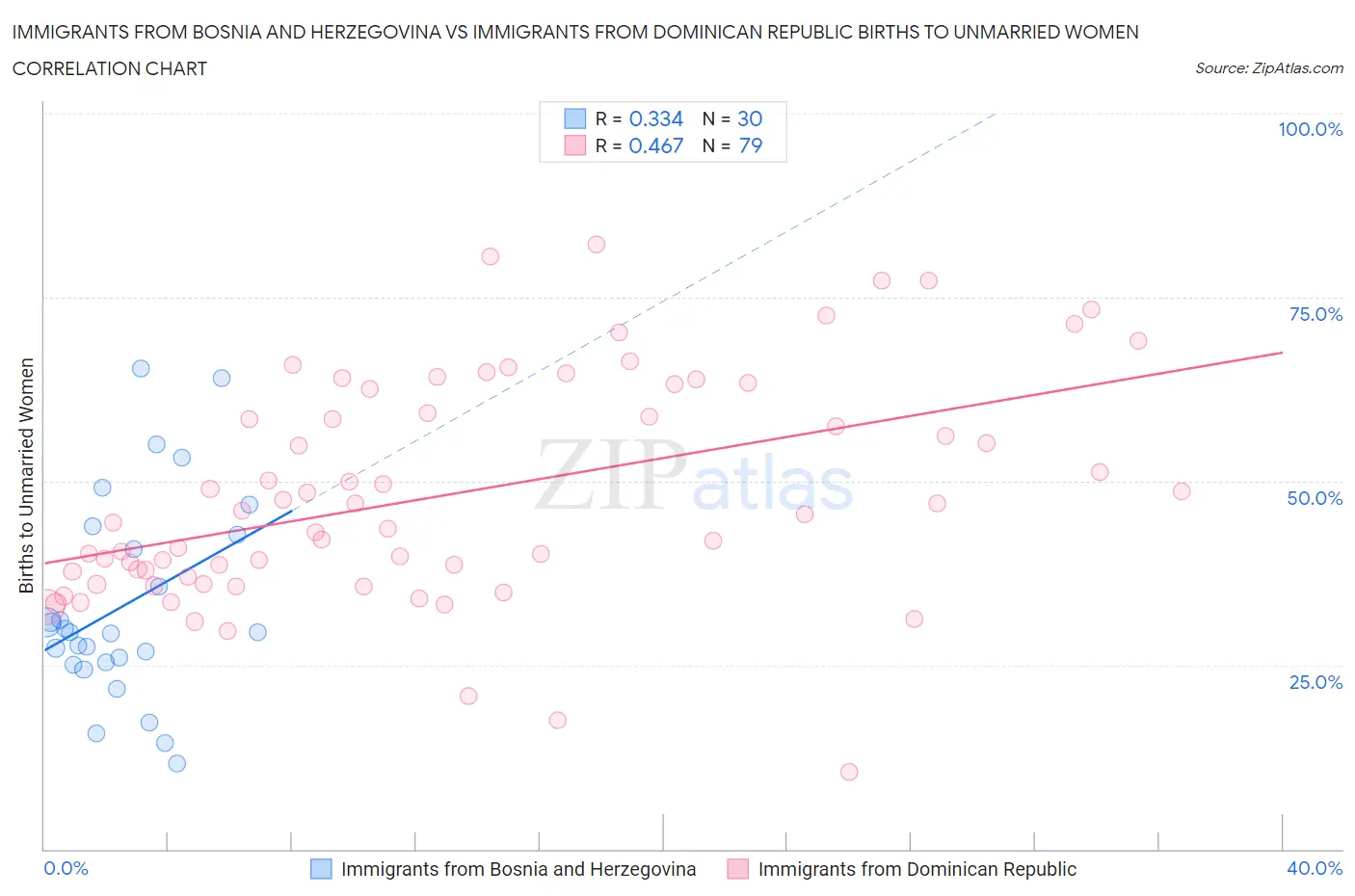 Immigrants from Bosnia and Herzegovina vs Immigrants from Dominican Republic Births to Unmarried Women