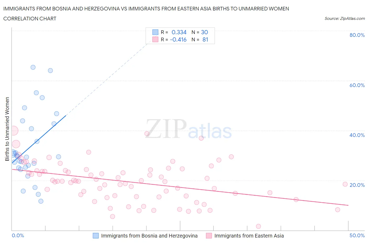 Immigrants from Bosnia and Herzegovina vs Immigrants from Eastern Asia Births to Unmarried Women