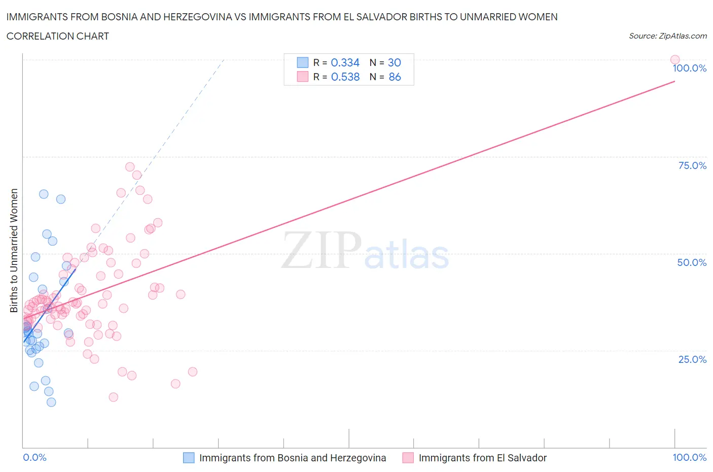 Immigrants from Bosnia and Herzegovina vs Immigrants from El Salvador Births to Unmarried Women