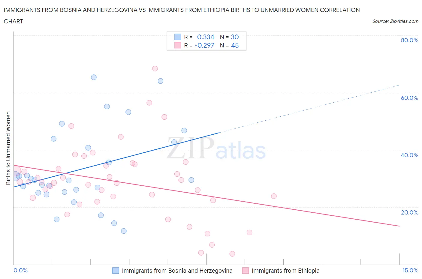 Immigrants from Bosnia and Herzegovina vs Immigrants from Ethiopia Births to Unmarried Women