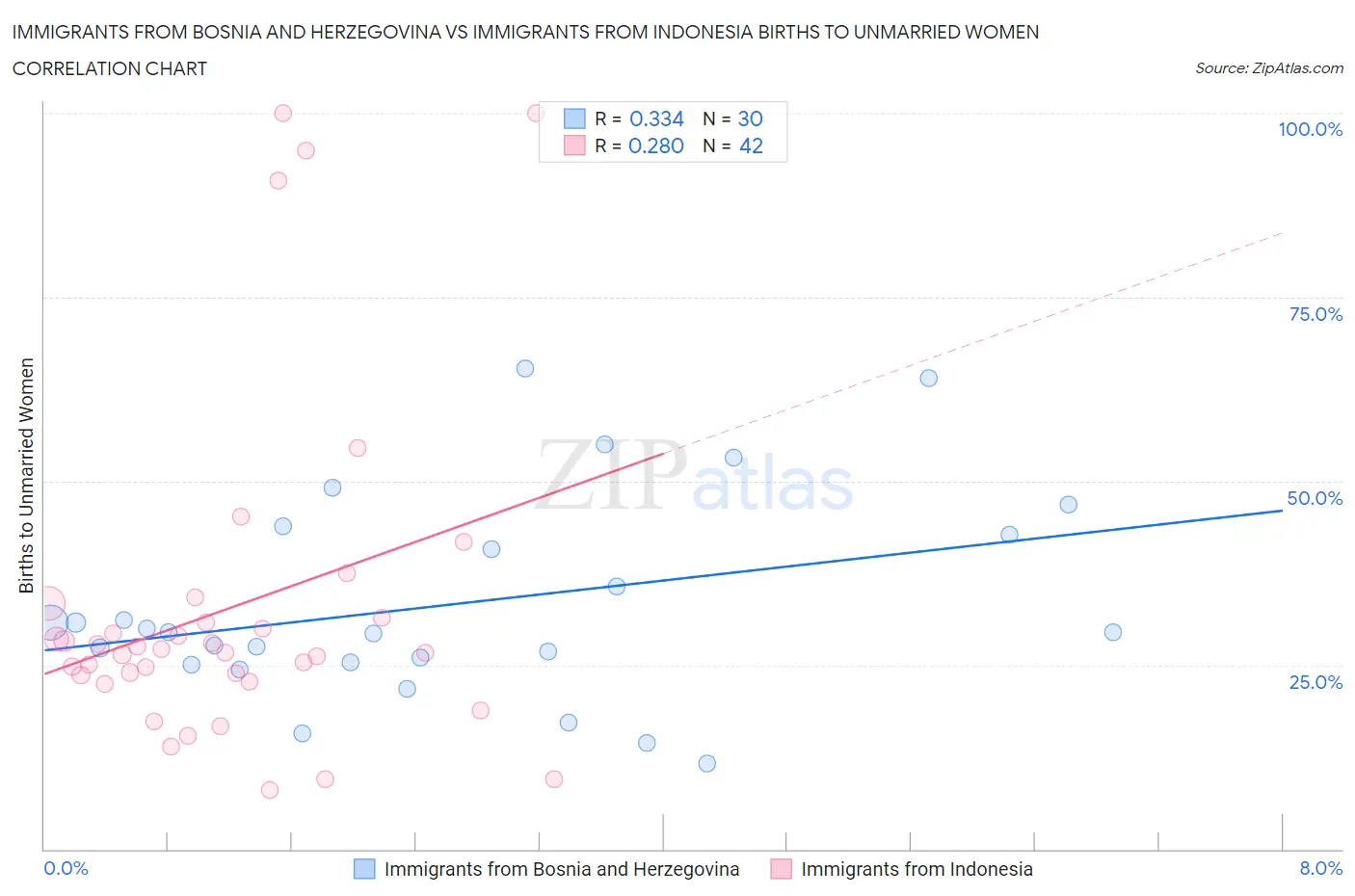 Immigrants from Bosnia and Herzegovina vs Immigrants from Indonesia Births to Unmarried Women