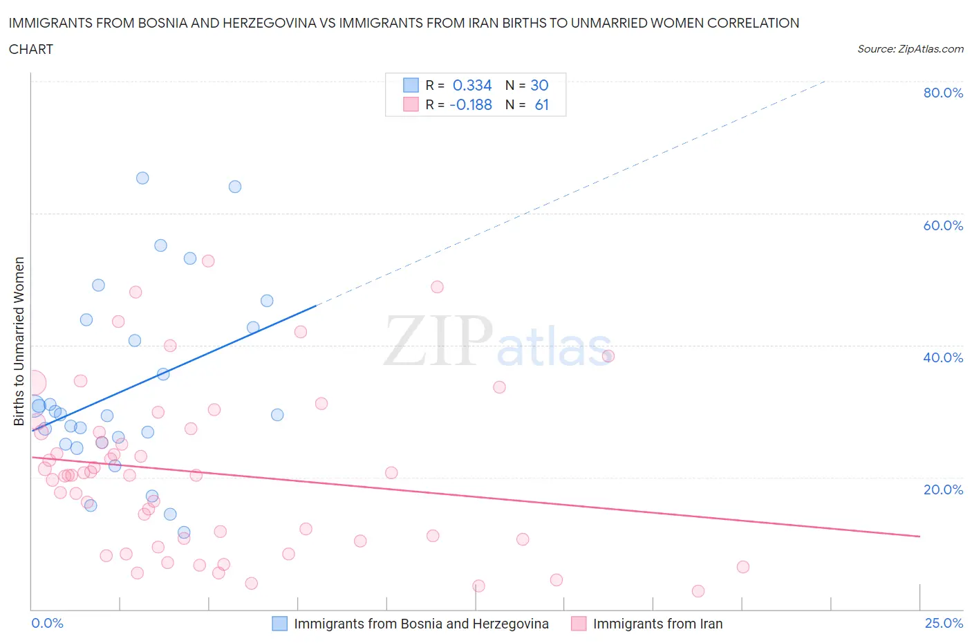 Immigrants from Bosnia and Herzegovina vs Immigrants from Iran Births to Unmarried Women