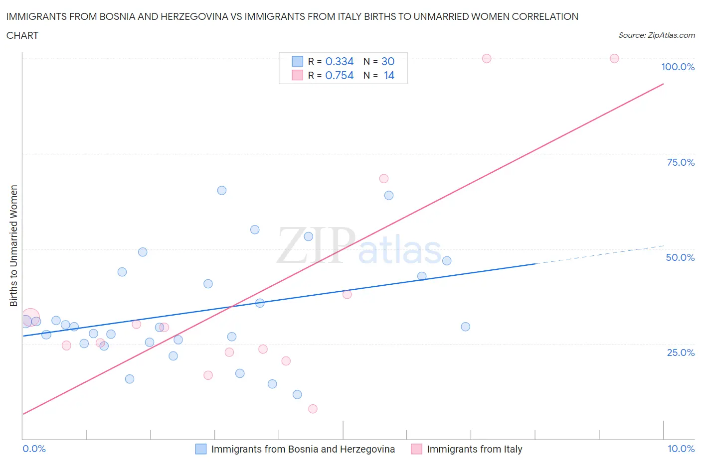 Immigrants from Bosnia and Herzegovina vs Immigrants from Italy Births to Unmarried Women