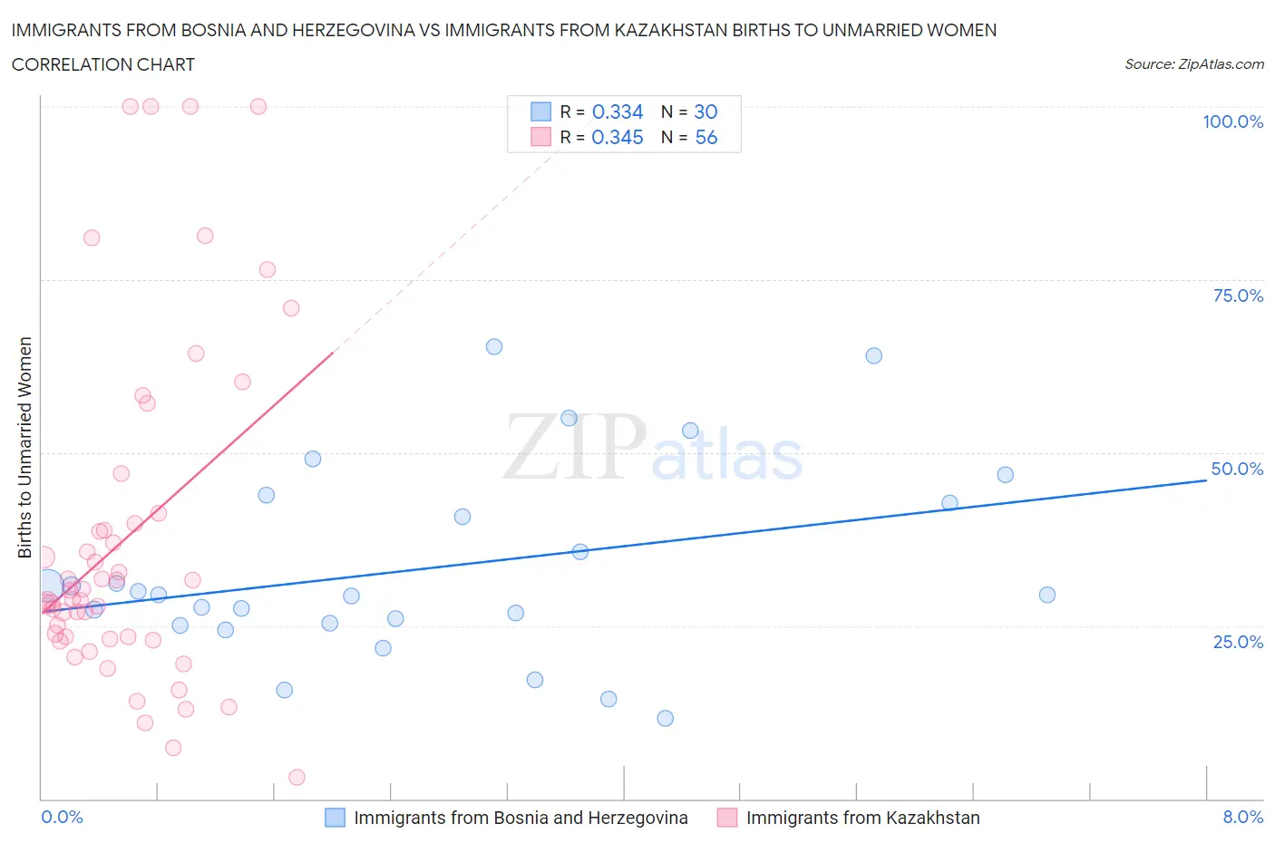Immigrants from Bosnia and Herzegovina vs Immigrants from Kazakhstan Births to Unmarried Women