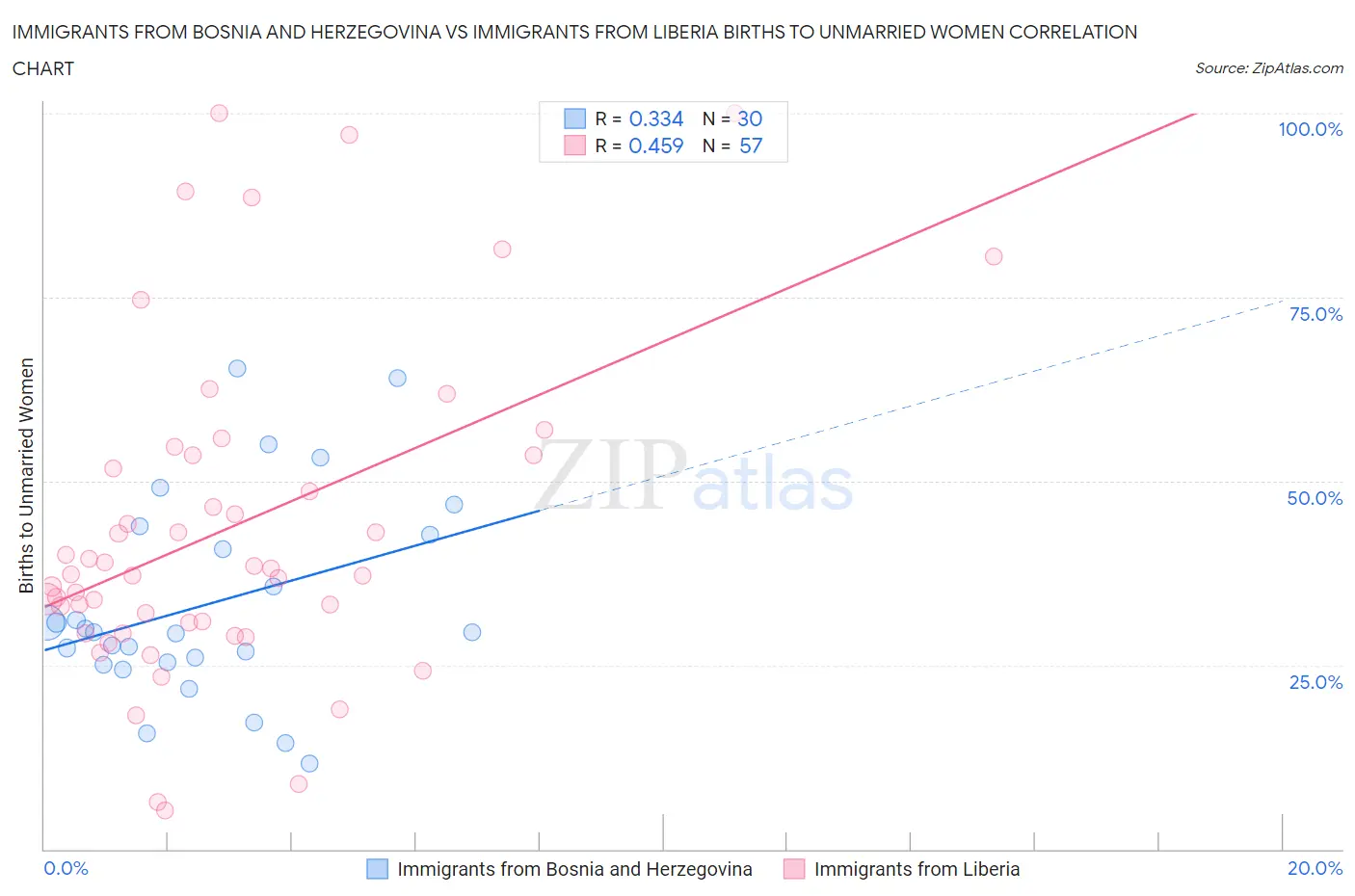 Immigrants from Bosnia and Herzegovina vs Immigrants from Liberia Births to Unmarried Women