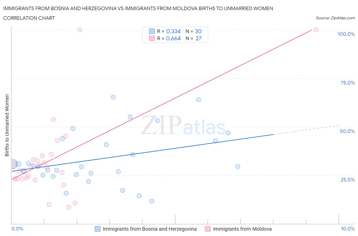Immigrants from Bosnia and Herzegovina vs Immigrants from Moldova Births to Unmarried Women