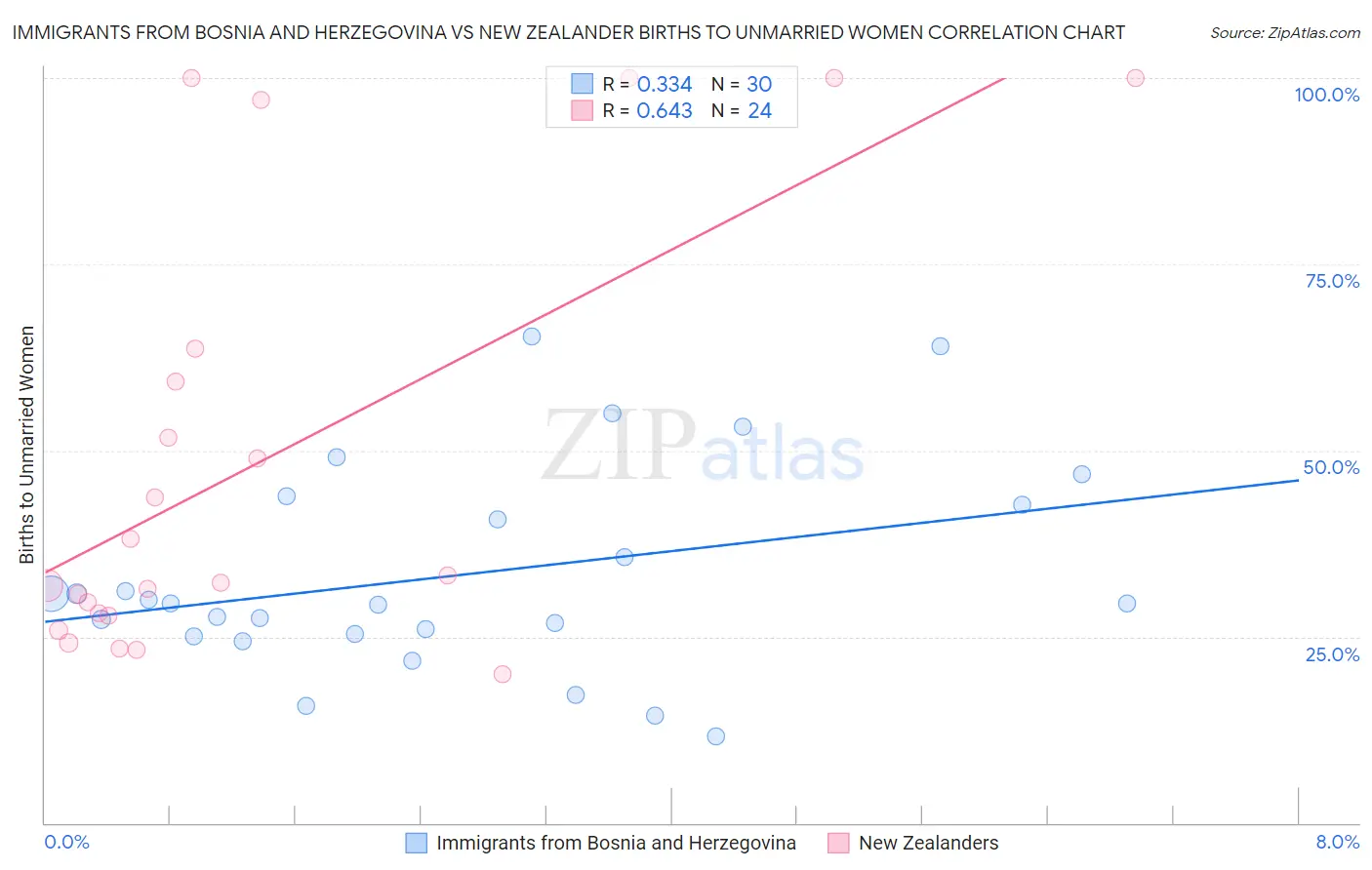 Immigrants from Bosnia and Herzegovina vs New Zealander Births to Unmarried Women