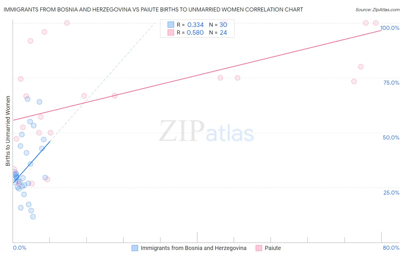 Immigrants from Bosnia and Herzegovina vs Paiute Births to Unmarried Women