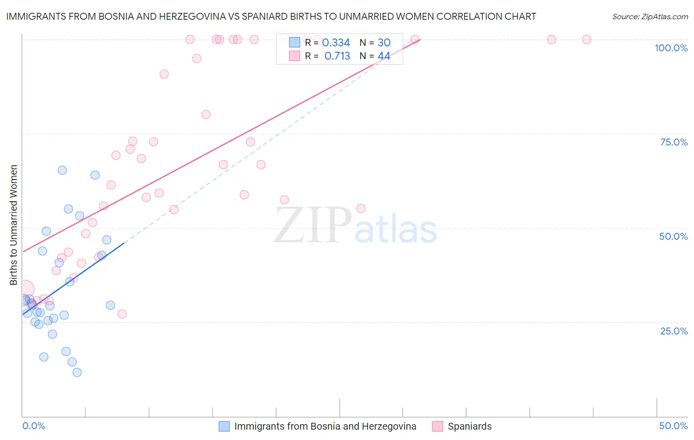 Immigrants from Bosnia and Herzegovina vs Spaniard Births to Unmarried Women