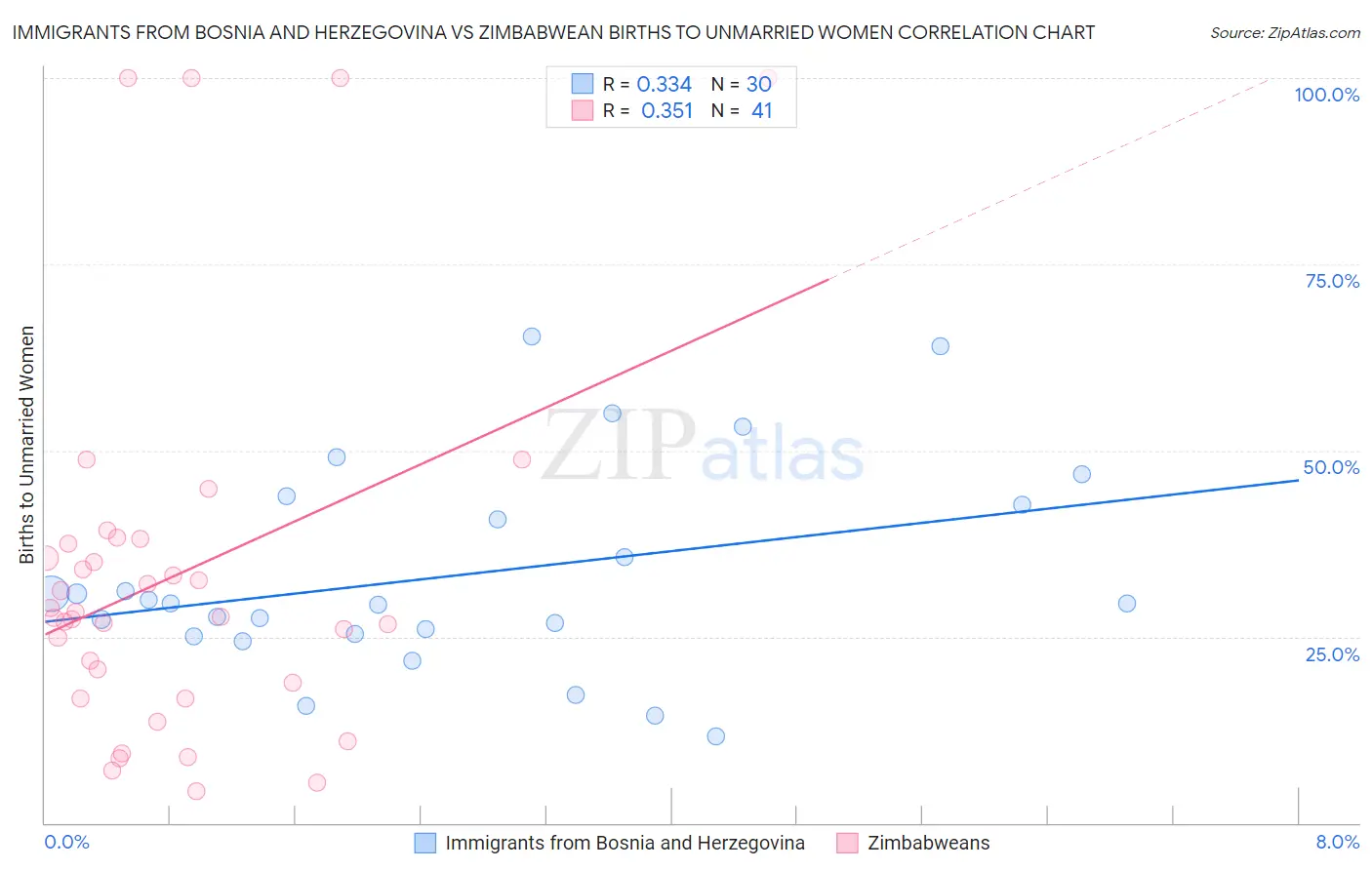 Immigrants from Bosnia and Herzegovina vs Zimbabwean Births to Unmarried Women