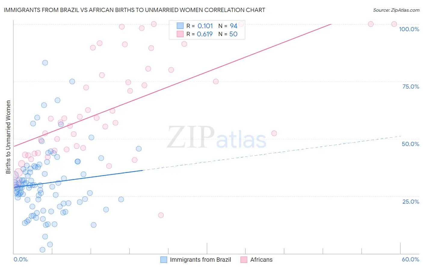 Immigrants from Brazil vs African Births to Unmarried Women