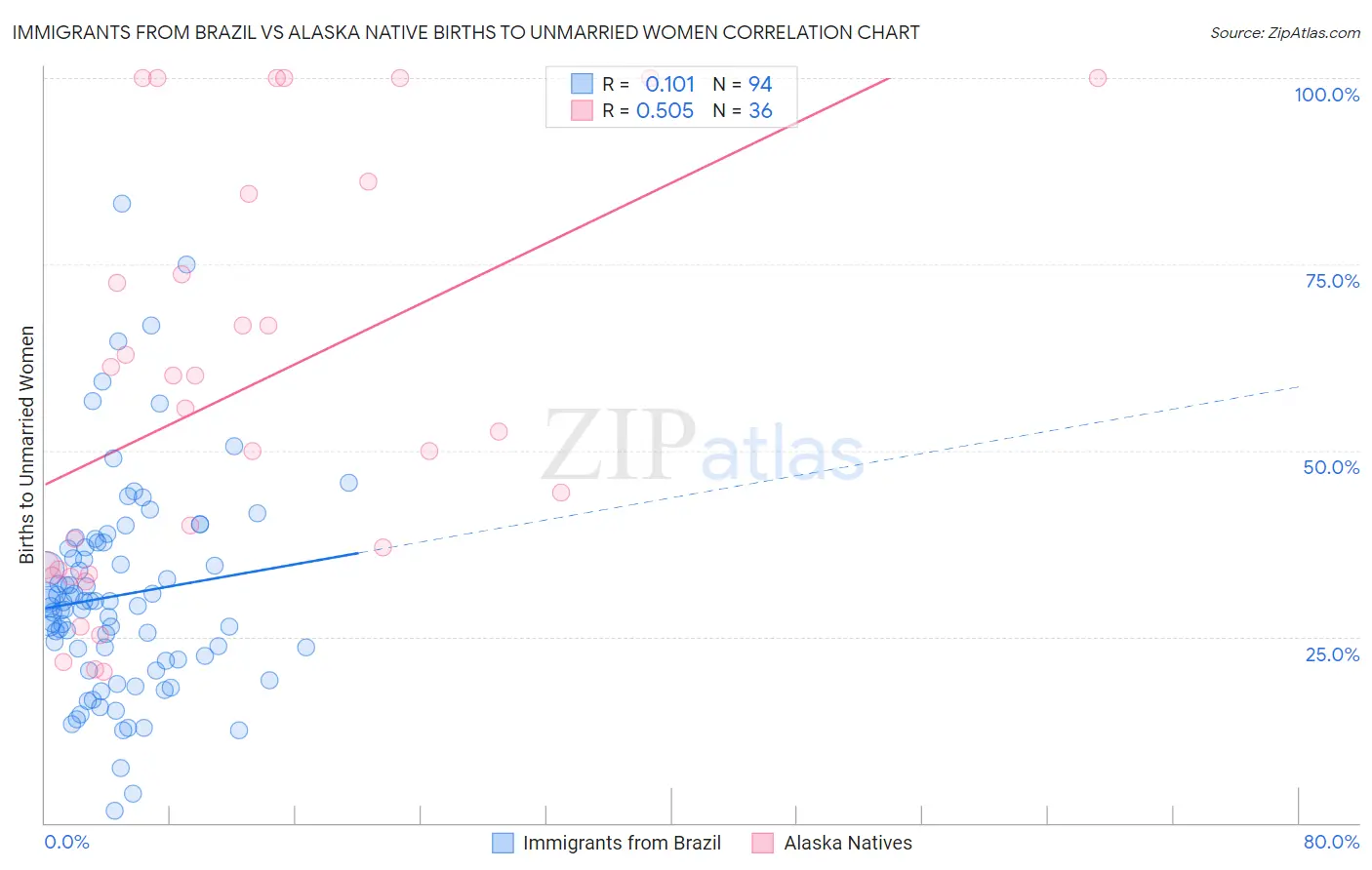 Immigrants from Brazil vs Alaska Native Births to Unmarried Women