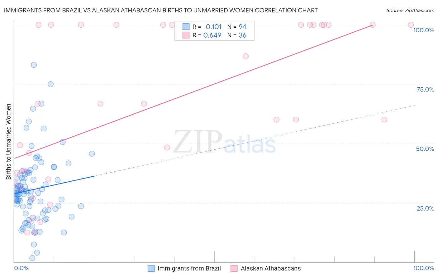 Immigrants from Brazil vs Alaskan Athabascan Births to Unmarried Women