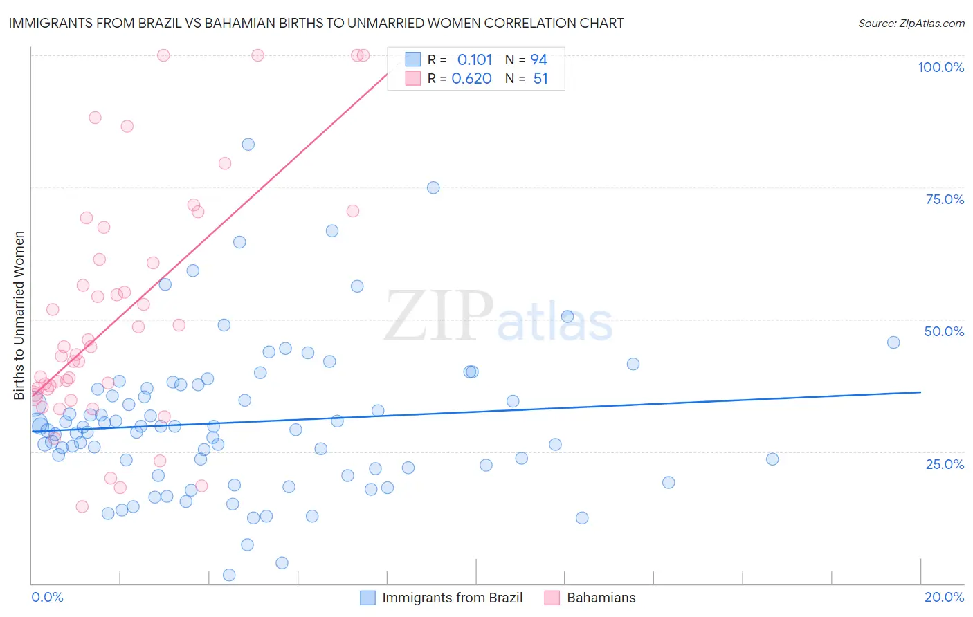 Immigrants from Brazil vs Bahamian Births to Unmarried Women