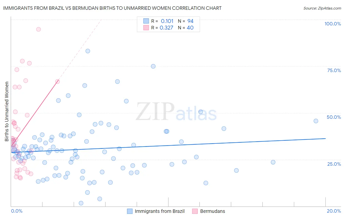 Immigrants from Brazil vs Bermudan Births to Unmarried Women