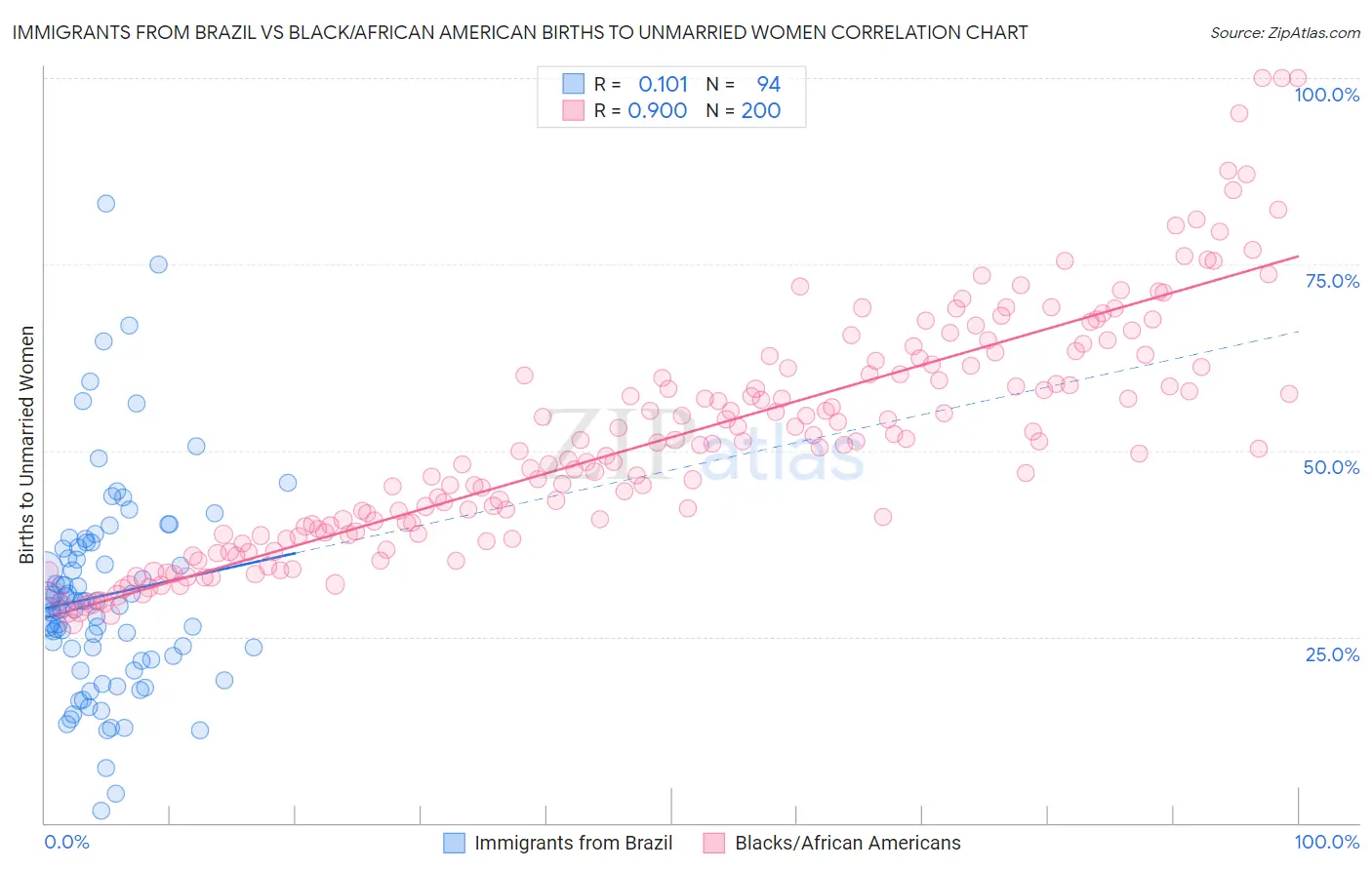 Immigrants from Brazil vs Black/African American Births to Unmarried Women