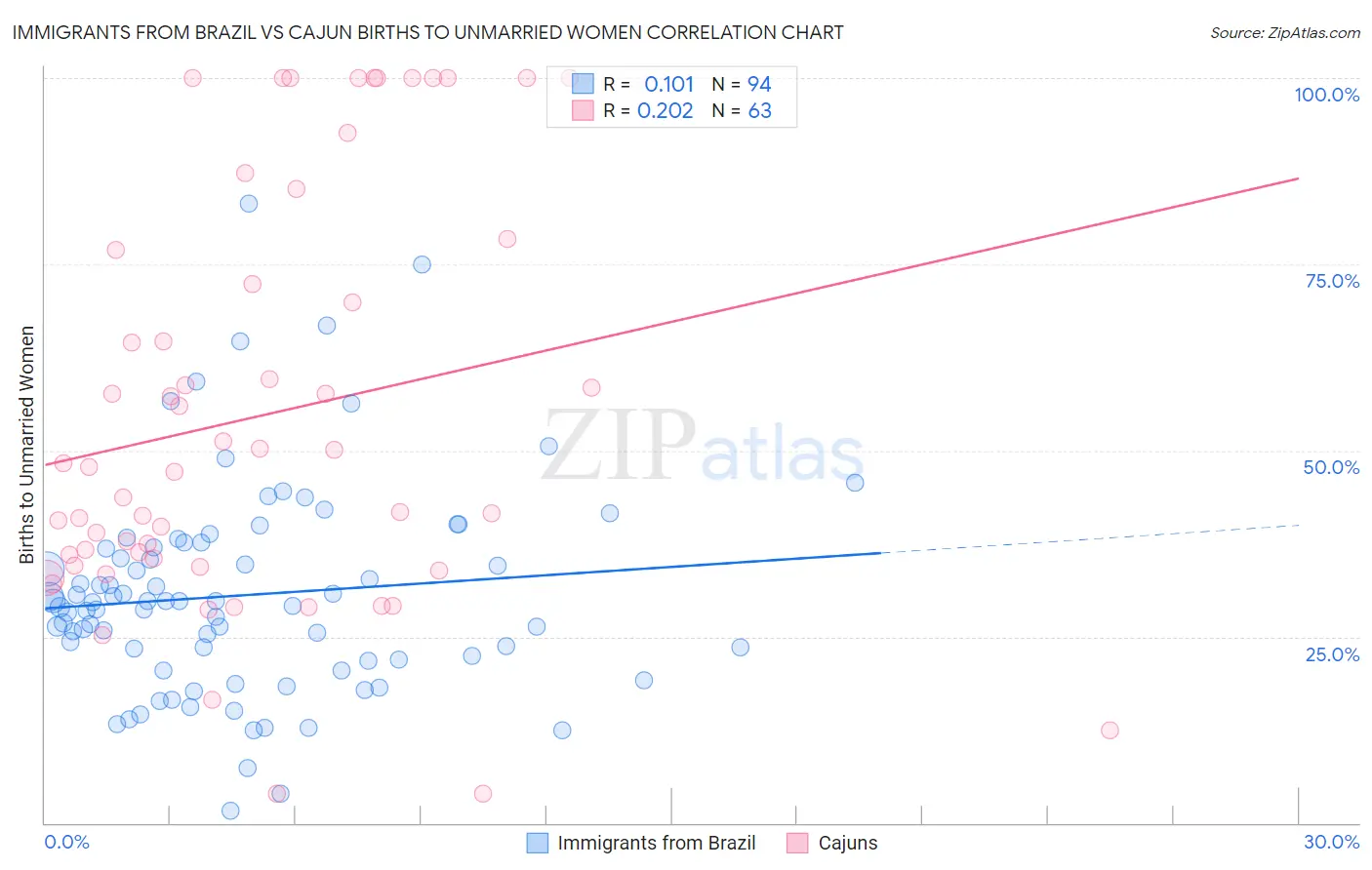 Immigrants from Brazil vs Cajun Births to Unmarried Women