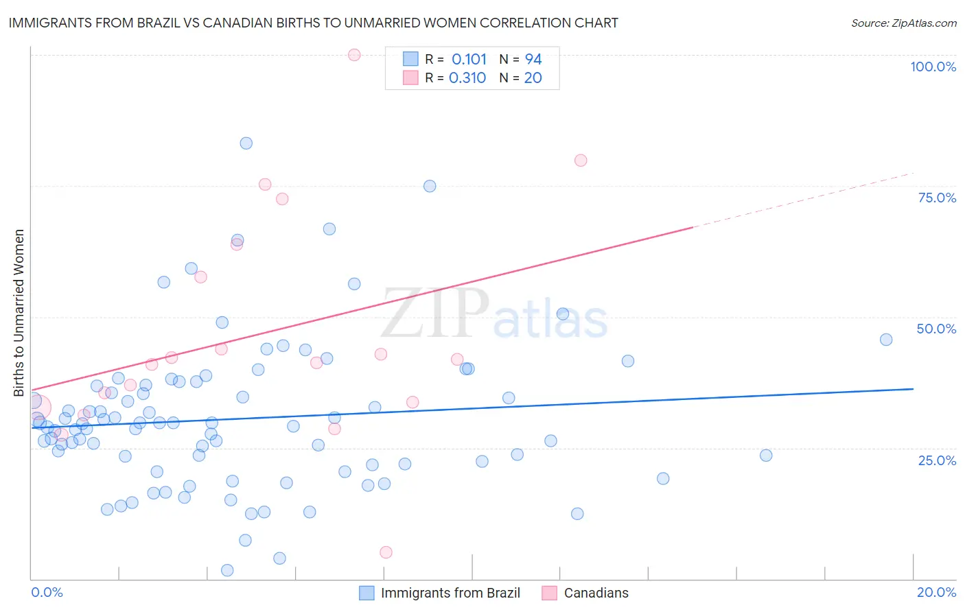 Immigrants from Brazil vs Canadian Births to Unmarried Women