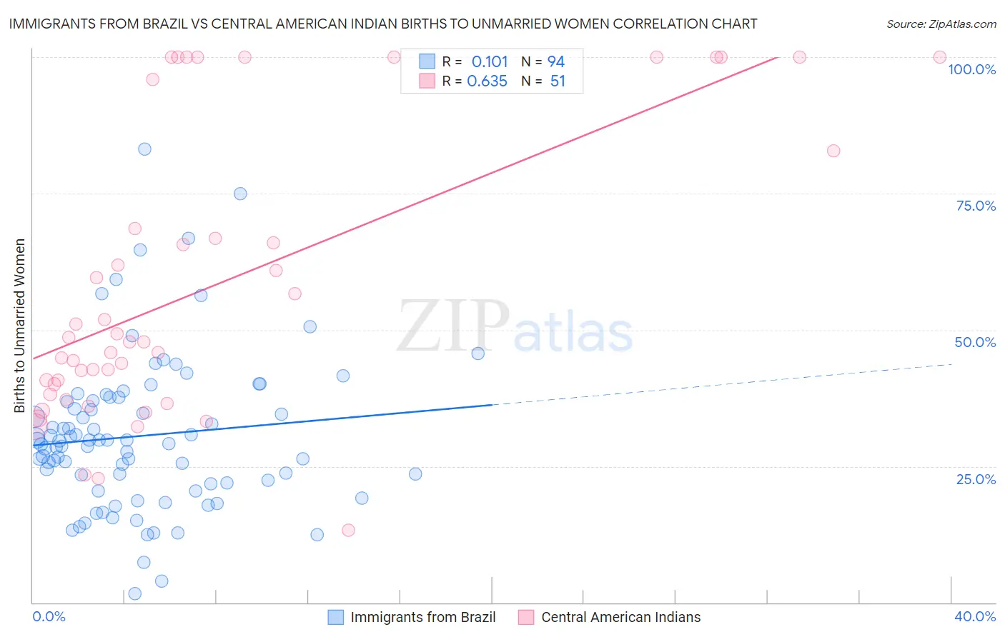 Immigrants from Brazil vs Central American Indian Births to Unmarried Women