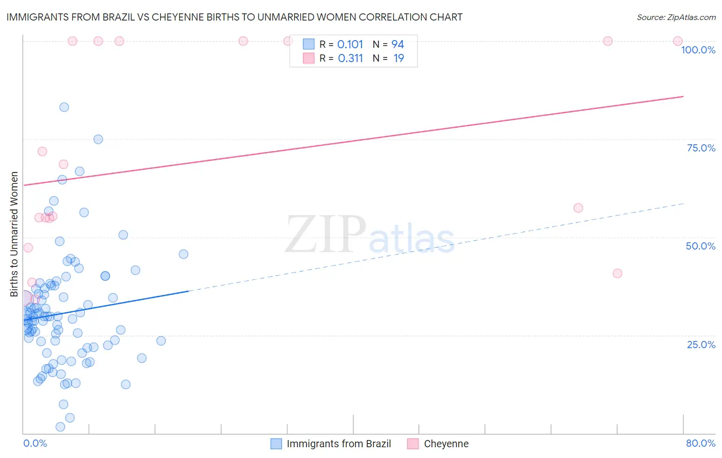 Immigrants from Brazil vs Cheyenne Births to Unmarried Women