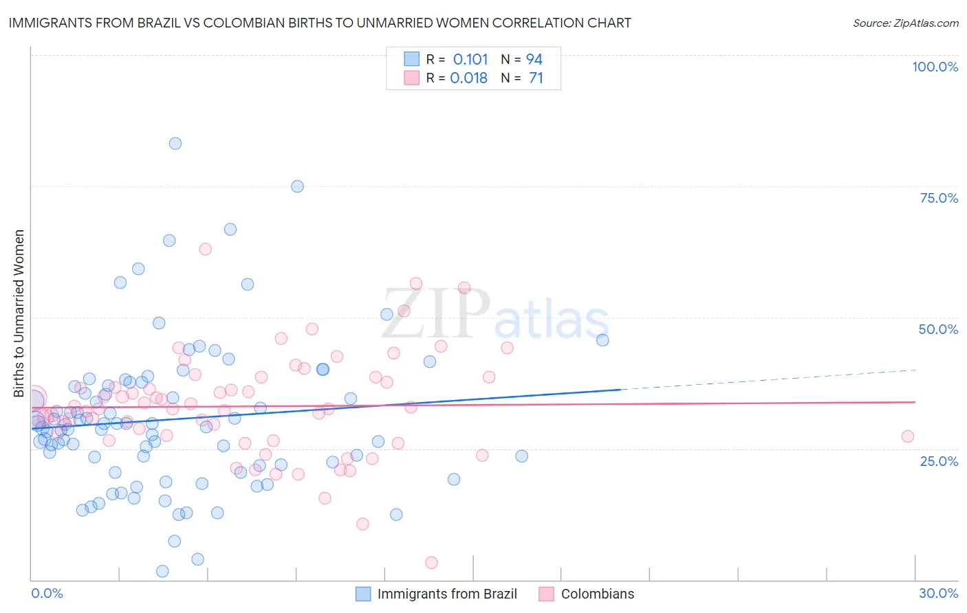 Immigrants from Brazil vs Colombian Births to Unmarried Women