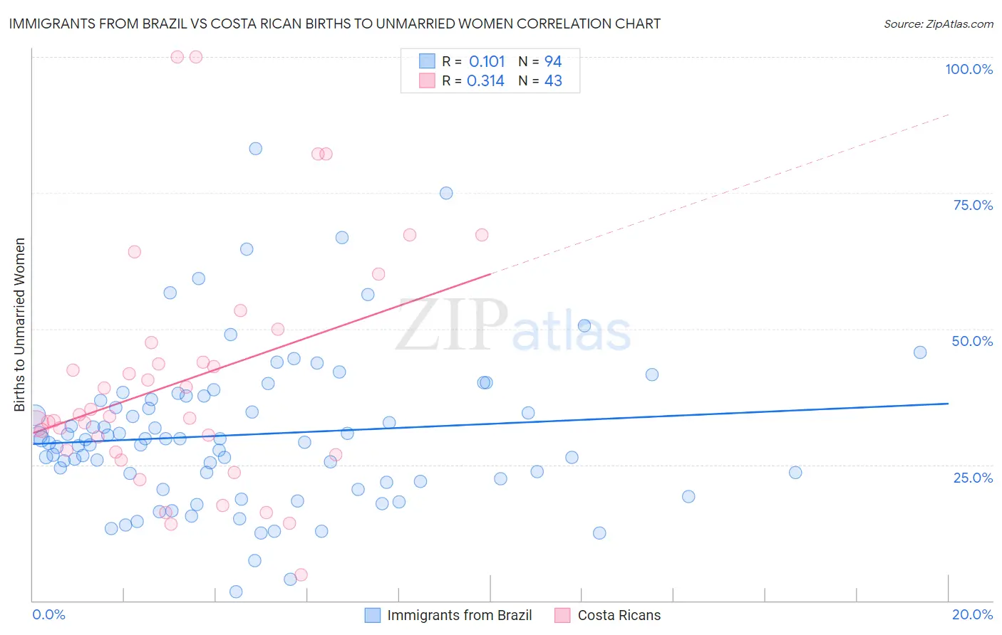 Immigrants from Brazil vs Costa Rican Births to Unmarried Women