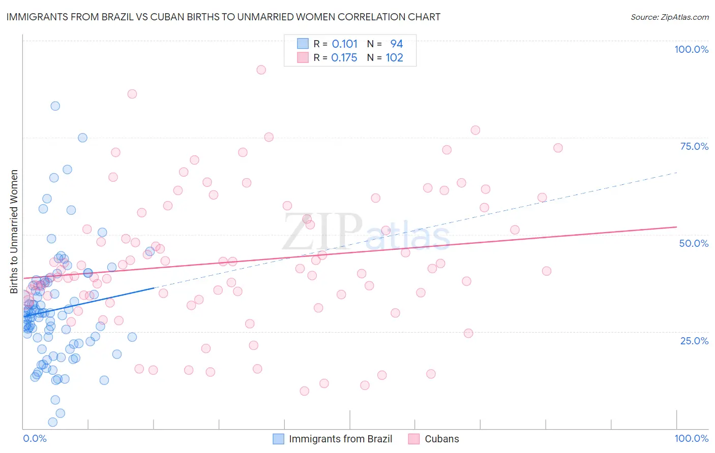 Immigrants from Brazil vs Cuban Births to Unmarried Women