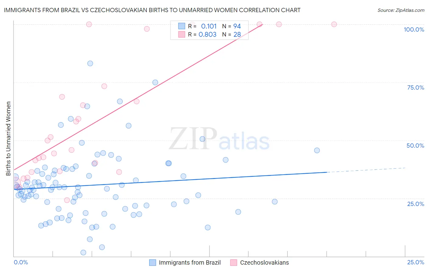 Immigrants from Brazil vs Czechoslovakian Births to Unmarried Women