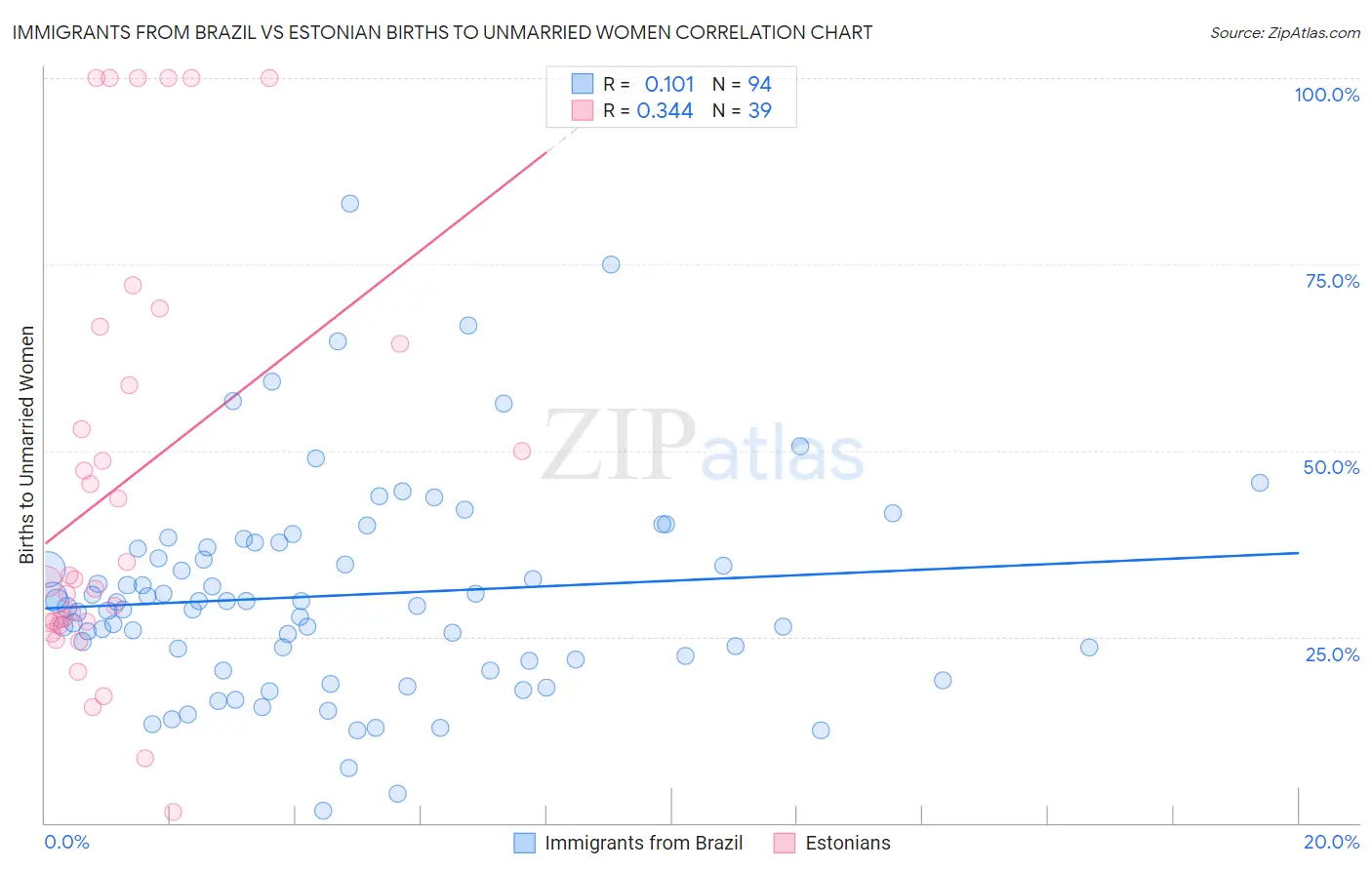 Immigrants from Brazil vs Estonian Births to Unmarried Women