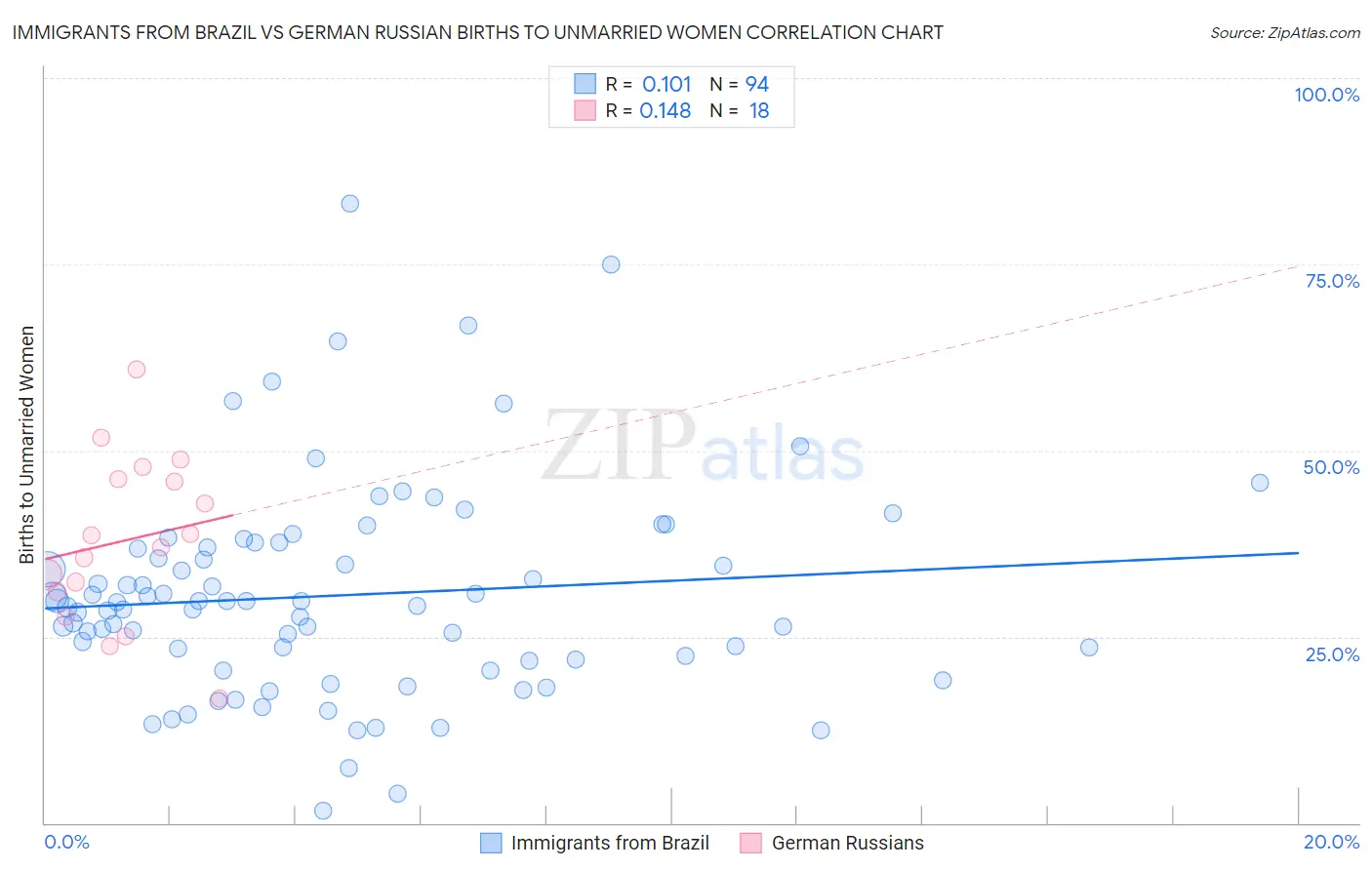 Immigrants from Brazil vs German Russian Births to Unmarried Women