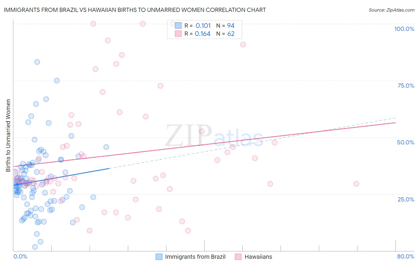 Immigrants from Brazil vs Hawaiian Births to Unmarried Women