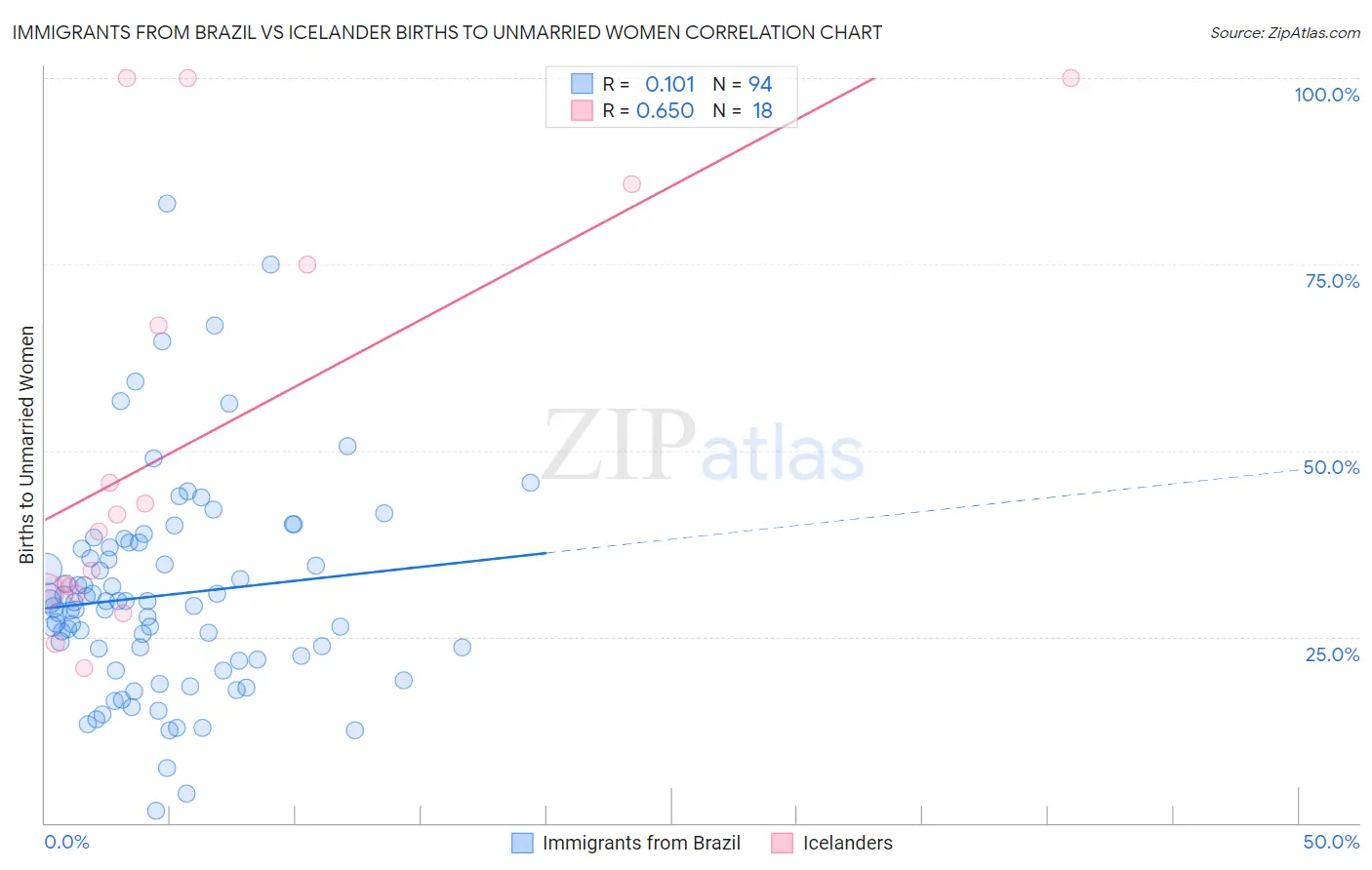 Immigrants from Brazil vs Icelander Births to Unmarried Women