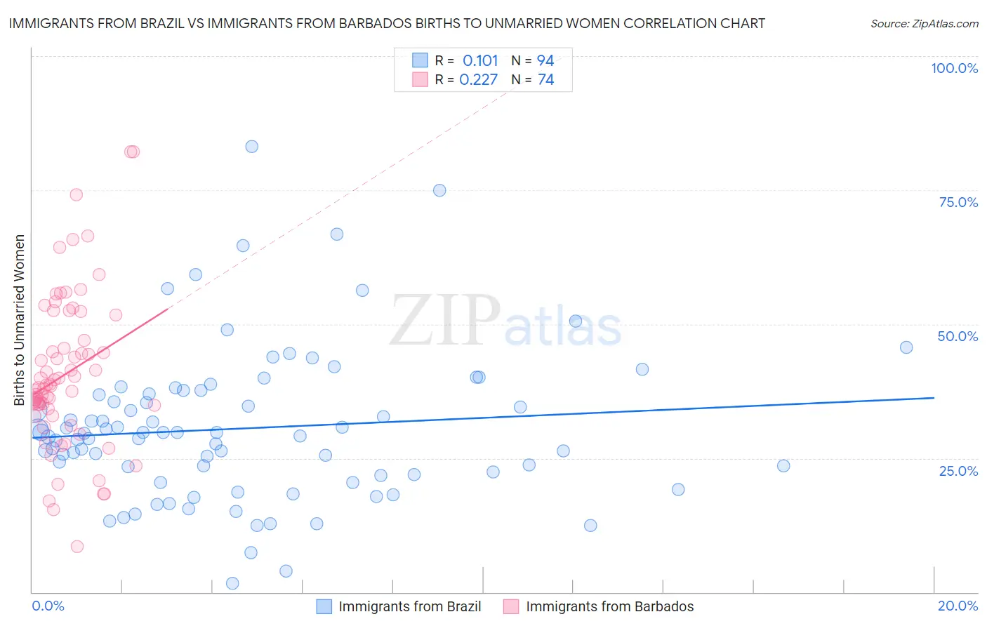 Immigrants from Brazil vs Immigrants from Barbados Births to Unmarried Women