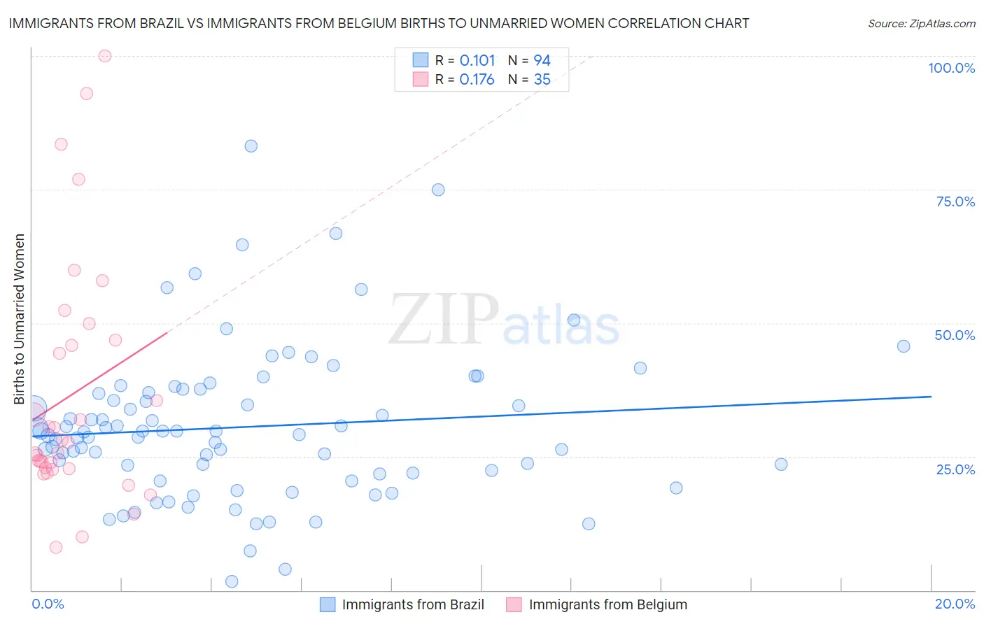 Immigrants from Brazil vs Immigrants from Belgium Births to Unmarried Women