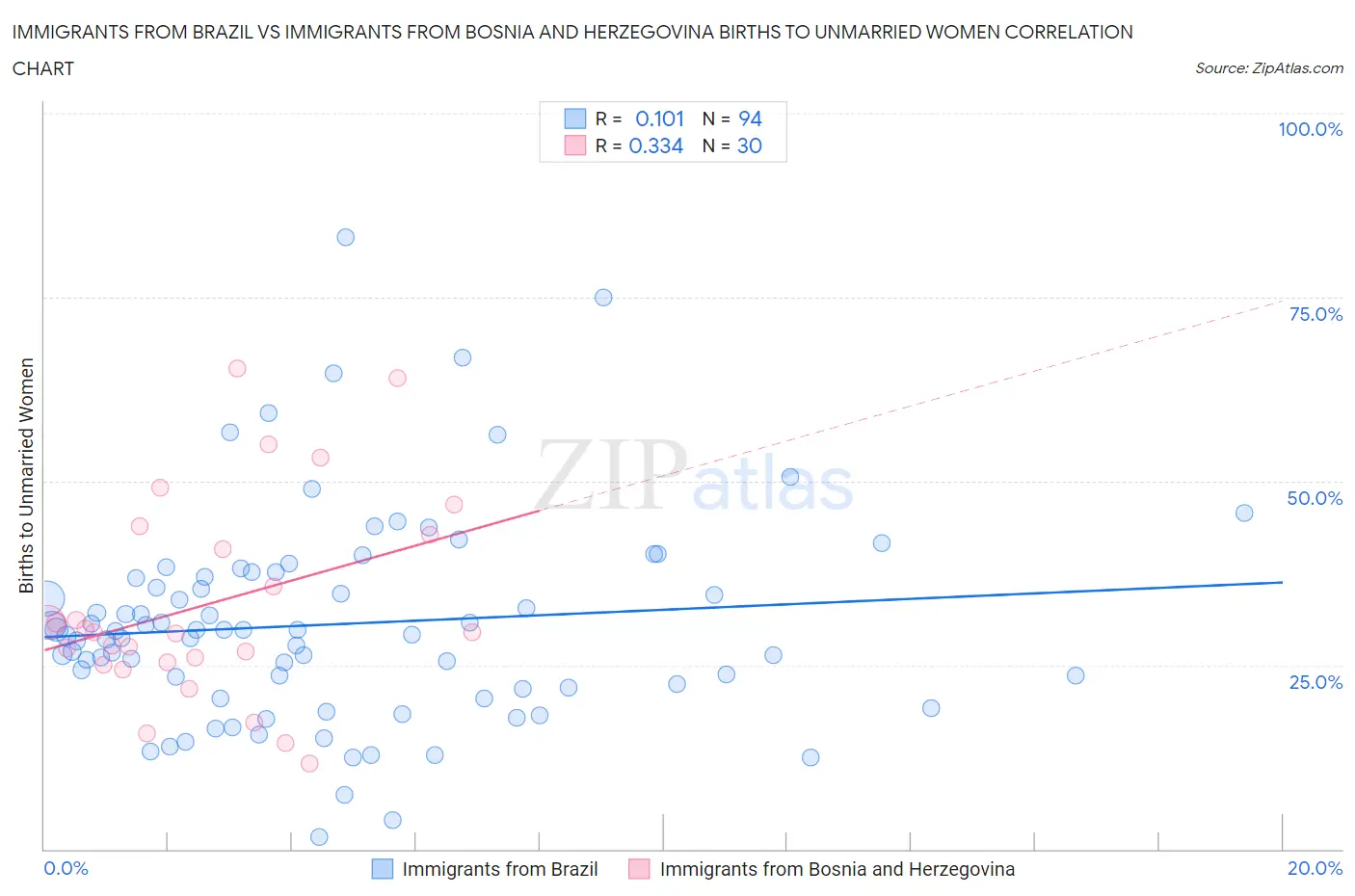 Immigrants from Brazil vs Immigrants from Bosnia and Herzegovina Births to Unmarried Women