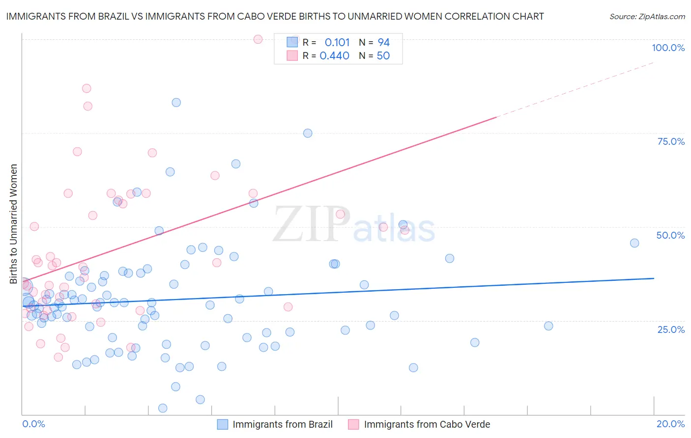 Immigrants from Brazil vs Immigrants from Cabo Verde Births to Unmarried Women