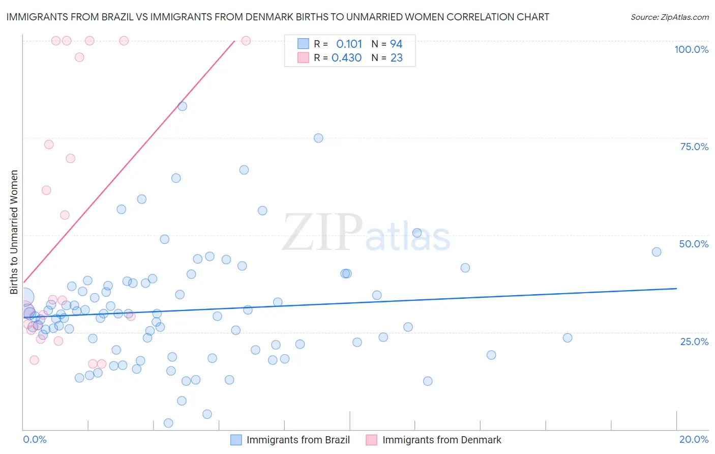 Immigrants from Brazil vs Immigrants from Denmark Births to Unmarried Women