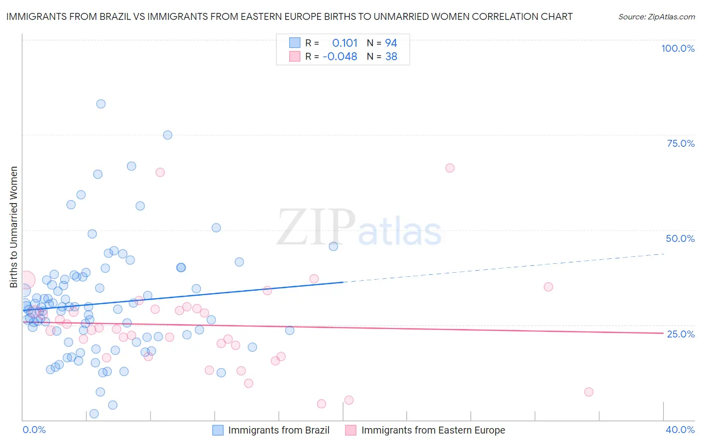 Immigrants from Brazil vs Immigrants from Eastern Europe Births to Unmarried Women
