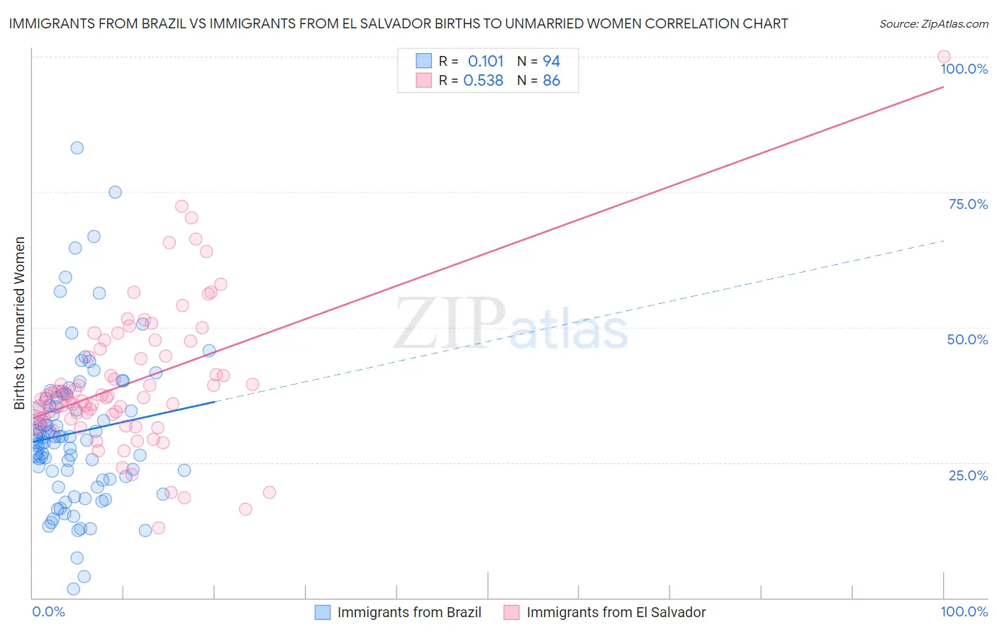 Immigrants from Brazil vs Immigrants from El Salvador Births to Unmarried Women