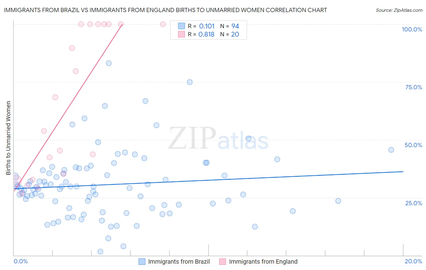 Immigrants from Brazil vs Immigrants from England Births to Unmarried Women
