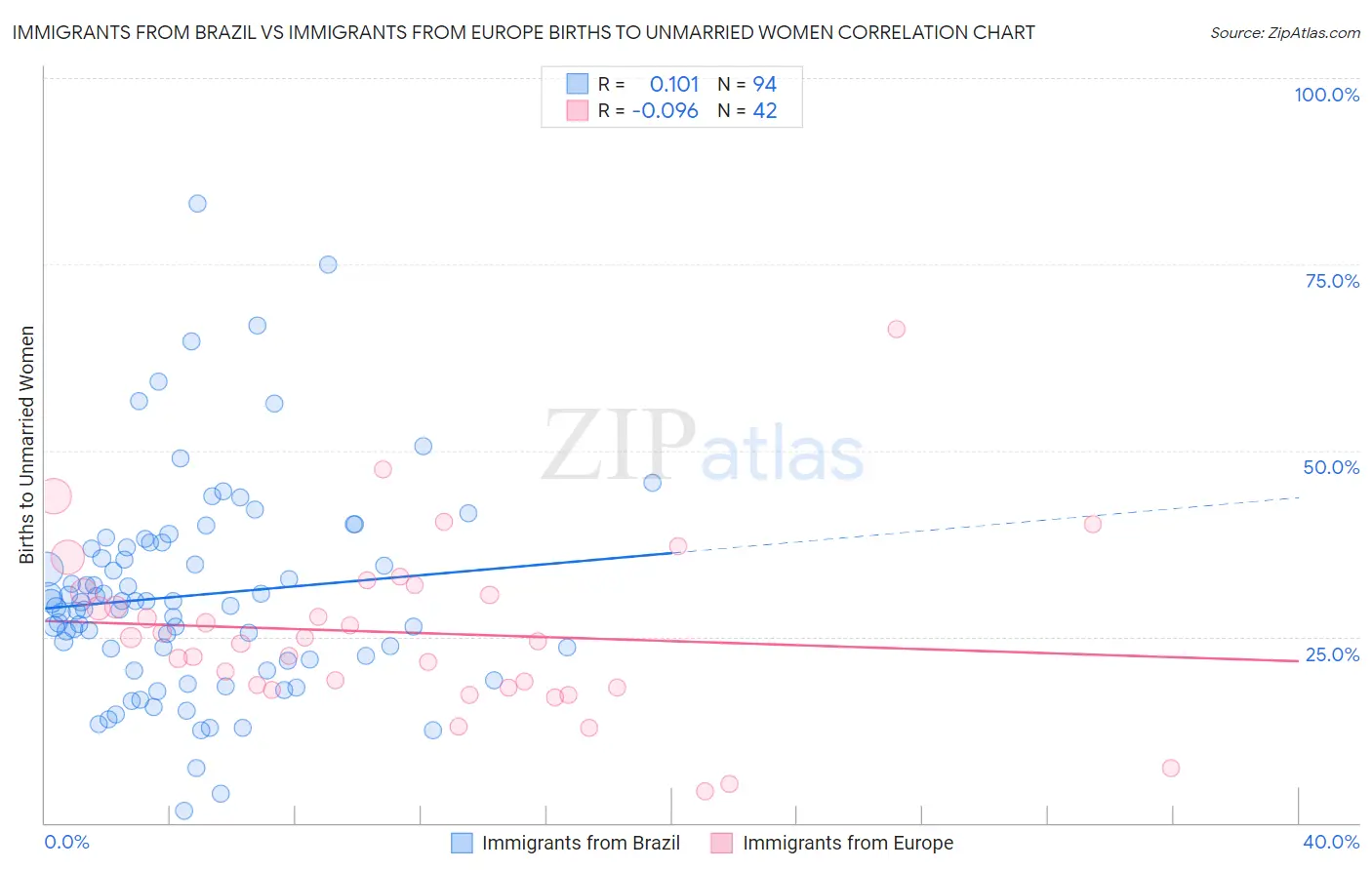 Immigrants from Brazil vs Immigrants from Europe Births to Unmarried Women